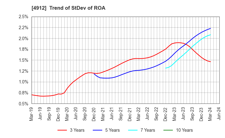 4912 Lion Corporation: Trend of StDev of ROA