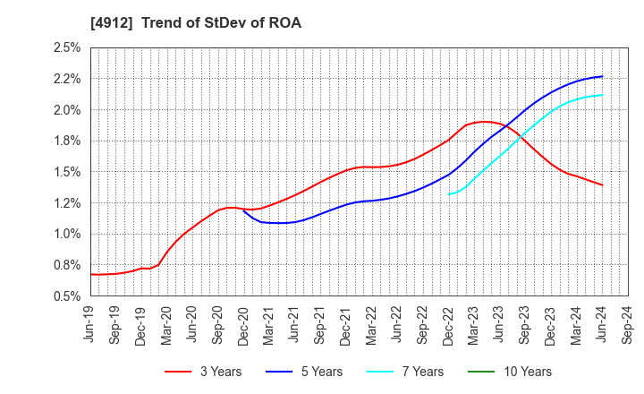 4912 Lion Corporation: Trend of StDev of ROA