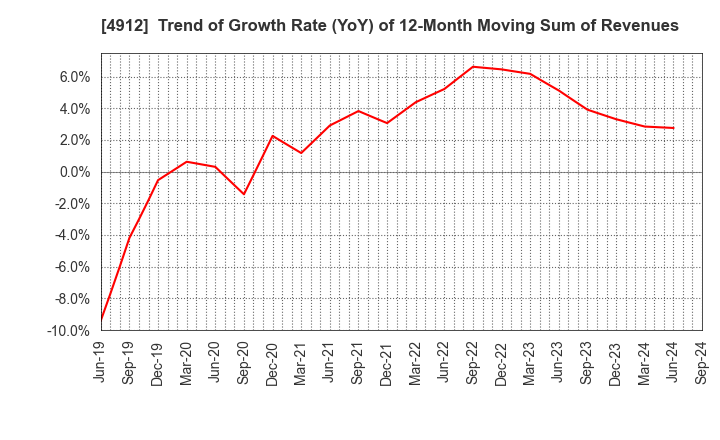 4912 Lion Corporation: Trend of Growth Rate (YoY) of 12-Month Moving Sum of Revenues