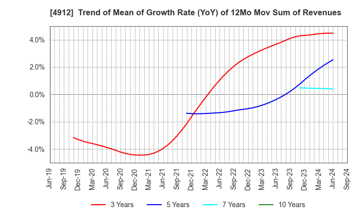 4912 Lion Corporation: Trend of Mean of Growth Rate (YoY) of 12Mo Mov Sum of Revenues