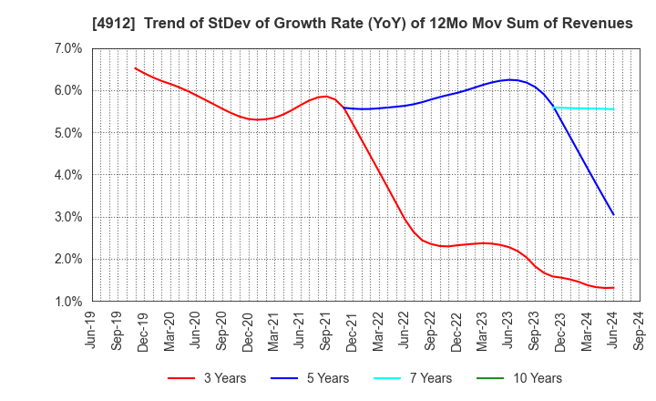 4912 Lion Corporation: Trend of StDev of Growth Rate (YoY) of 12Mo Mov Sum of Revenues