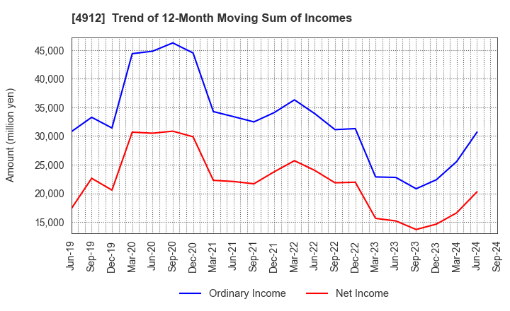 4912 Lion Corporation: Trend of 12-Month Moving Sum of Incomes