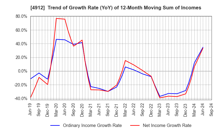 4912 Lion Corporation: Trend of Growth Rate (YoY) of 12-Month Moving Sum of Incomes