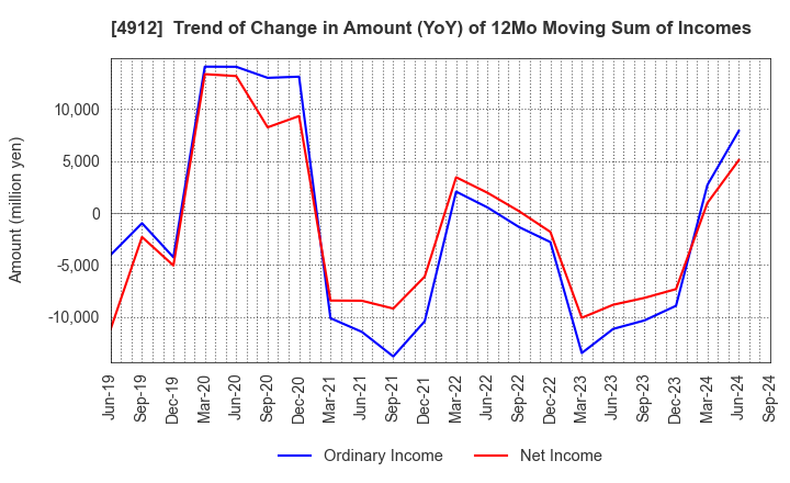 4912 Lion Corporation: Trend of Change in Amount (YoY) of 12Mo Moving Sum of Incomes