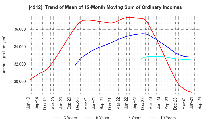 4912 Lion Corporation: Trend of Mean of 12-Month Moving Sum of Ordinary Incomes