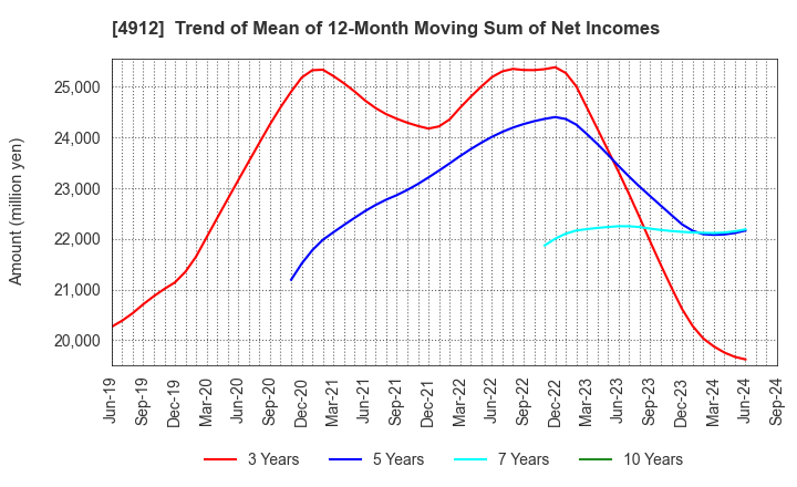 4912 Lion Corporation: Trend of Mean of 12-Month Moving Sum of Net Incomes