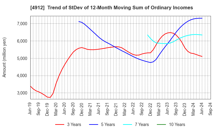 4912 Lion Corporation: Trend of StDev of 12-Month Moving Sum of Ordinary Incomes