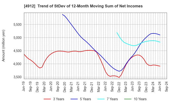 4912 Lion Corporation: Trend of StDev of 12-Month Moving Sum of Net Incomes