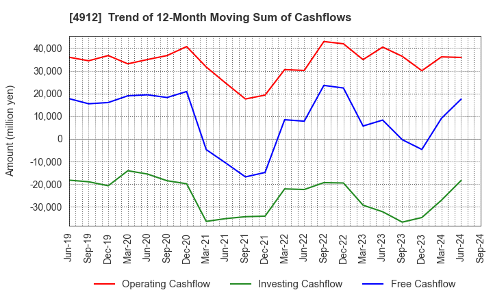 4912 Lion Corporation: Trend of 12-Month Moving Sum of Cashflows