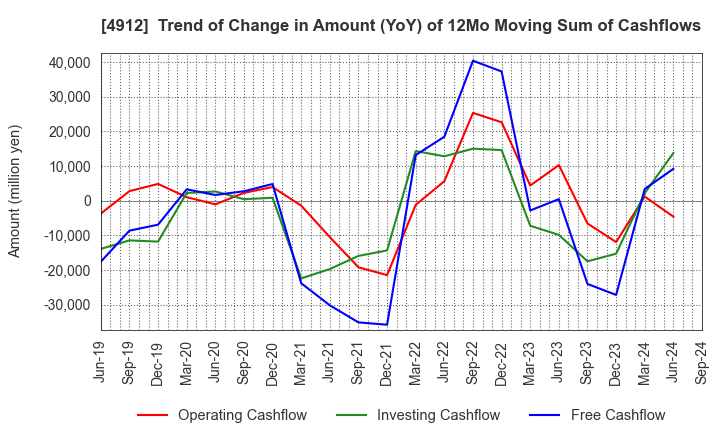 4912 Lion Corporation: Trend of Change in Amount (YoY) of 12Mo Moving Sum of Cashflows