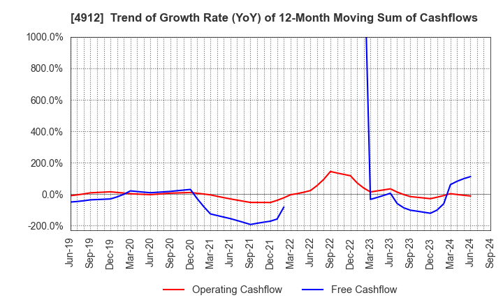 4912 Lion Corporation: Trend of Growth Rate (YoY) of 12-Month Moving Sum of Cashflows