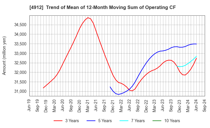 4912 Lion Corporation: Trend of Mean of 12-Month Moving Sum of Operating CF