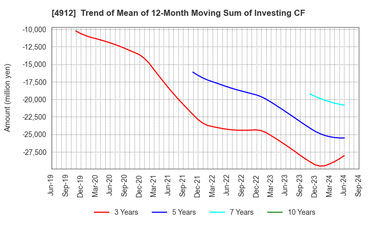 4912 Lion Corporation: Trend of Mean of 12-Month Moving Sum of Investing CF