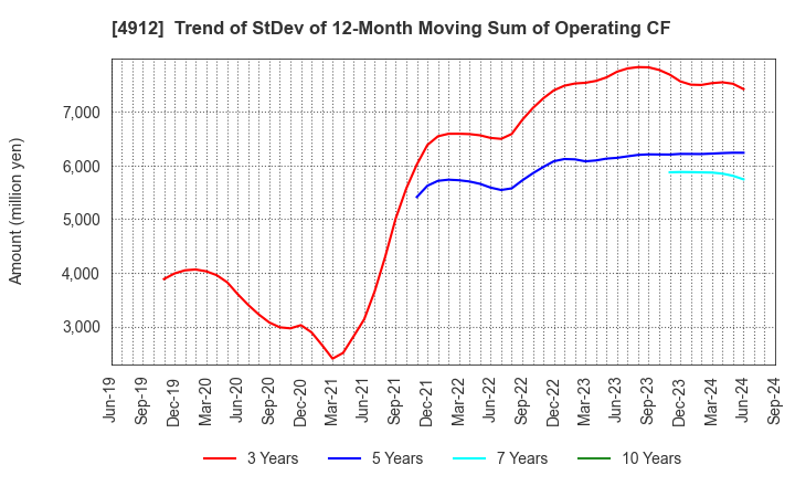 4912 Lion Corporation: Trend of StDev of 12-Month Moving Sum of Operating CF