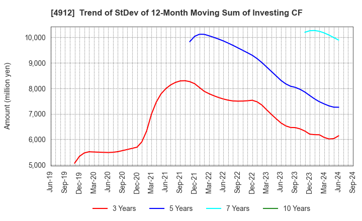 4912 Lion Corporation: Trend of StDev of 12-Month Moving Sum of Investing CF