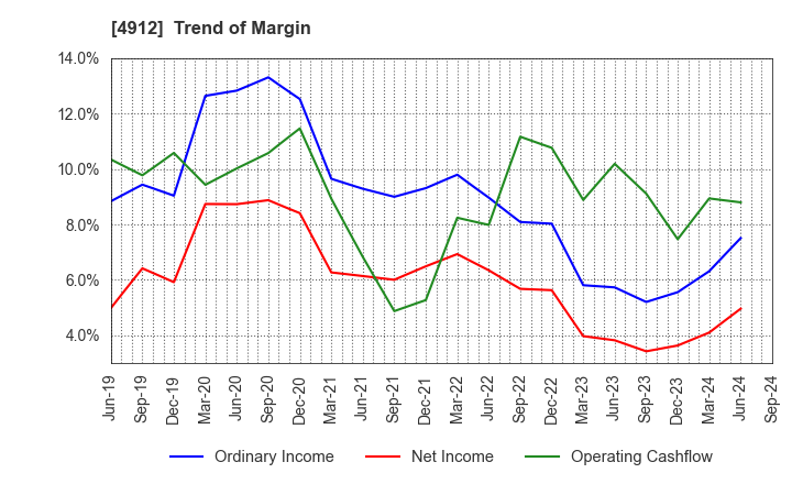 4912 Lion Corporation: Trend of Margin