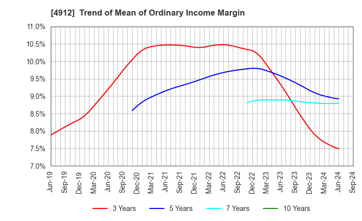 4912 Lion Corporation: Trend of Mean of Ordinary Income Margin