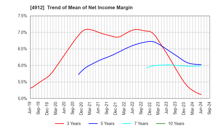 4912 Lion Corporation: Trend of Mean of Net Income Margin