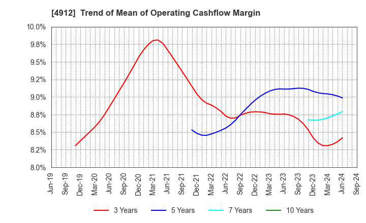 4912 Lion Corporation: Trend of Mean of Operating Cashflow Margin