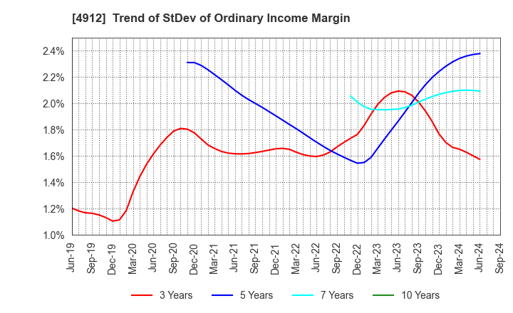 4912 Lion Corporation: Trend of StDev of Ordinary Income Margin