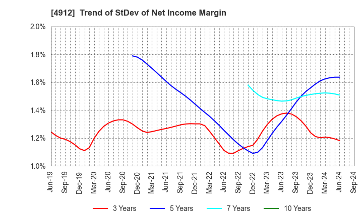 4912 Lion Corporation: Trend of StDev of Net Income Margin