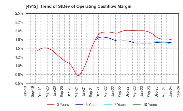 4912 Lion Corporation: Trend of StDev of Operating Cashflow Margin