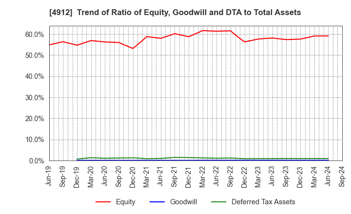 4912 Lion Corporation: Trend of Ratio of Equity, Goodwill and DTA to Total Assets