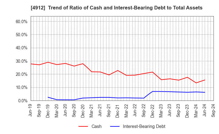 4912 Lion Corporation: Trend of Ratio of Cash and Interest-Bearing Debt to Total Assets