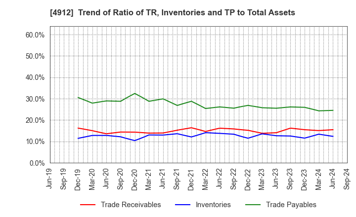 4912 Lion Corporation: Trend of Ratio of TR, Inventories and TP to Total Assets