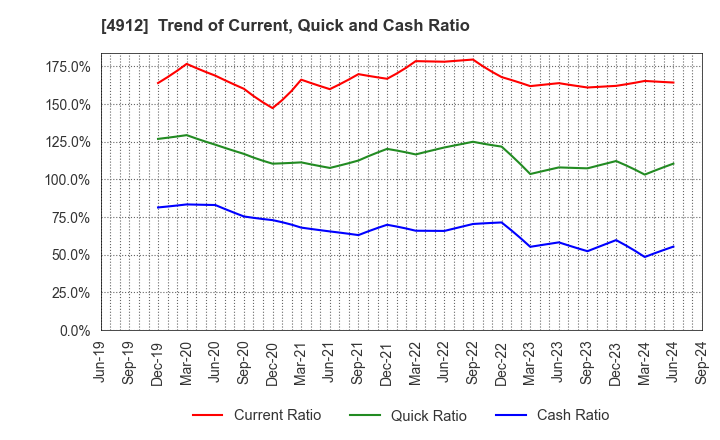 4912 Lion Corporation: Trend of Current, Quick and Cash Ratio