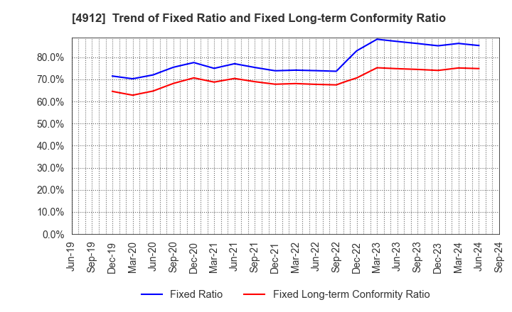 4912 Lion Corporation: Trend of Fixed Ratio and Fixed Long-term Conformity Ratio