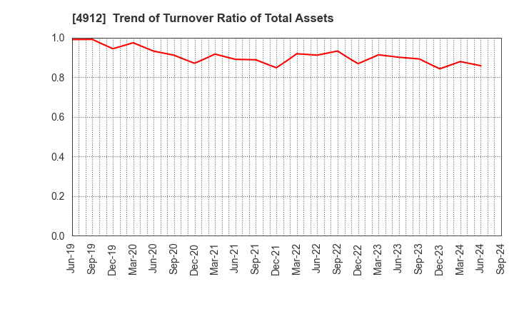 4912 Lion Corporation: Trend of Turnover Ratio of Total Assets