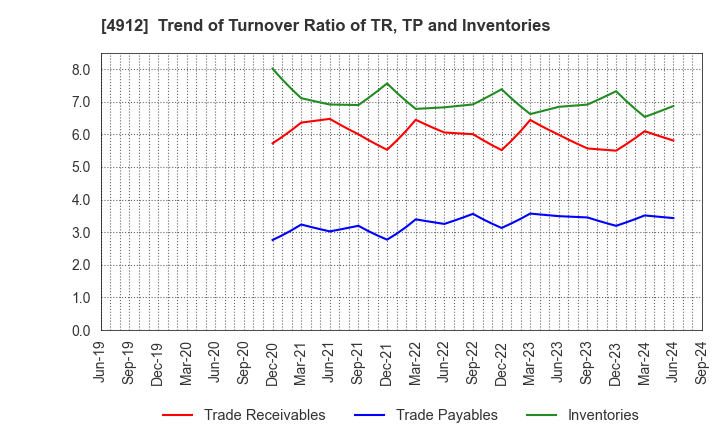 4912 Lion Corporation: Trend of Turnover Ratio of TR, TP and Inventories