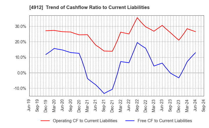 4912 Lion Corporation: Trend of Cashflow Ratio to Current Liabilities