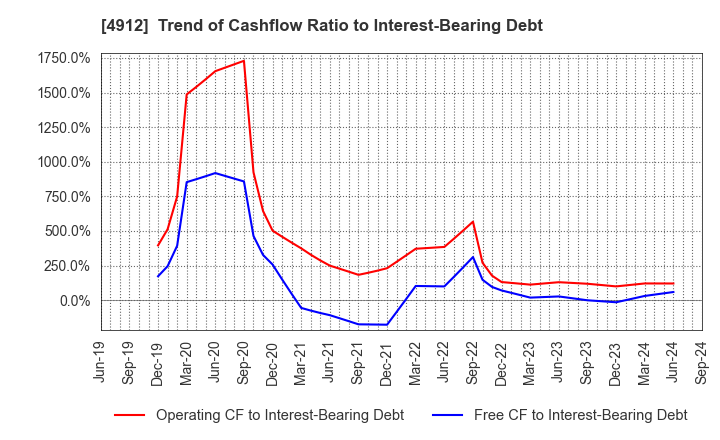 4912 Lion Corporation: Trend of Cashflow Ratio to Interest-Bearing Debt