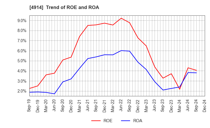 4914 TAKASAGO INTERNATIONAL CORPORATION: Trend of ROE and ROA