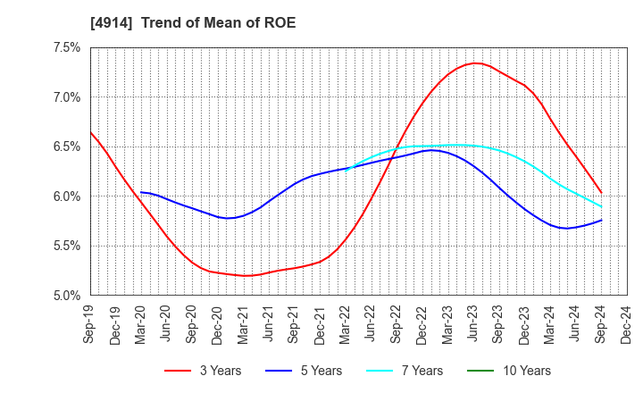 4914 TAKASAGO INTERNATIONAL CORPORATION: Trend of Mean of ROE