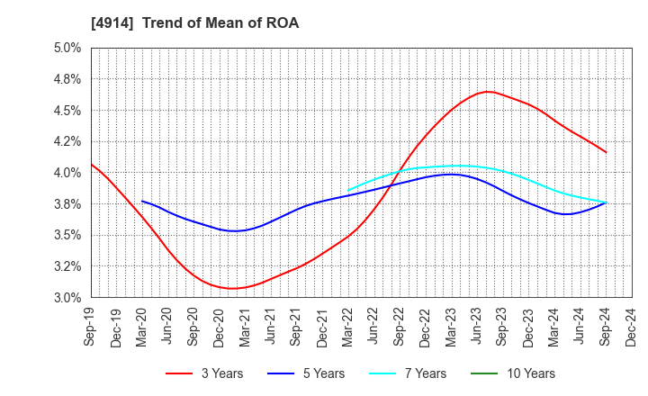 4914 TAKASAGO INTERNATIONAL CORPORATION: Trend of Mean of ROA