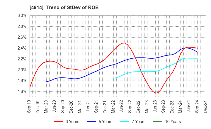 4914 TAKASAGO INTERNATIONAL CORPORATION: Trend of StDev of ROE