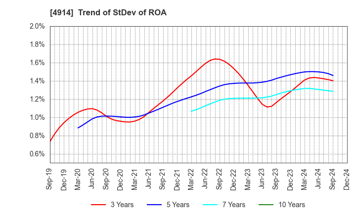 4914 TAKASAGO INTERNATIONAL CORPORATION: Trend of StDev of ROA