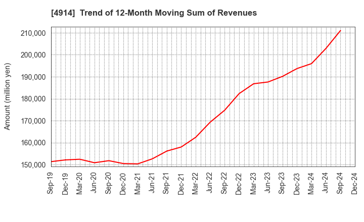 4914 TAKASAGO INTERNATIONAL CORPORATION: Trend of 12-Month Moving Sum of Revenues