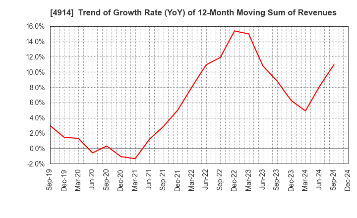 4914 TAKASAGO INTERNATIONAL CORPORATION: Trend of Growth Rate (YoY) of 12-Month Moving Sum of Revenues