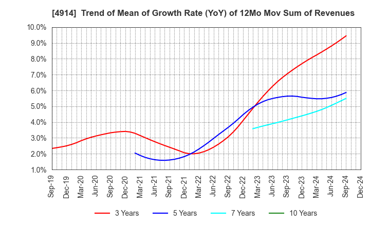 4914 TAKASAGO INTERNATIONAL CORPORATION: Trend of Mean of Growth Rate (YoY) of 12Mo Mov Sum of Revenues