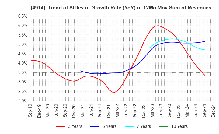 4914 TAKASAGO INTERNATIONAL CORPORATION: Trend of StDev of Growth Rate (YoY) of 12Mo Mov Sum of Revenues