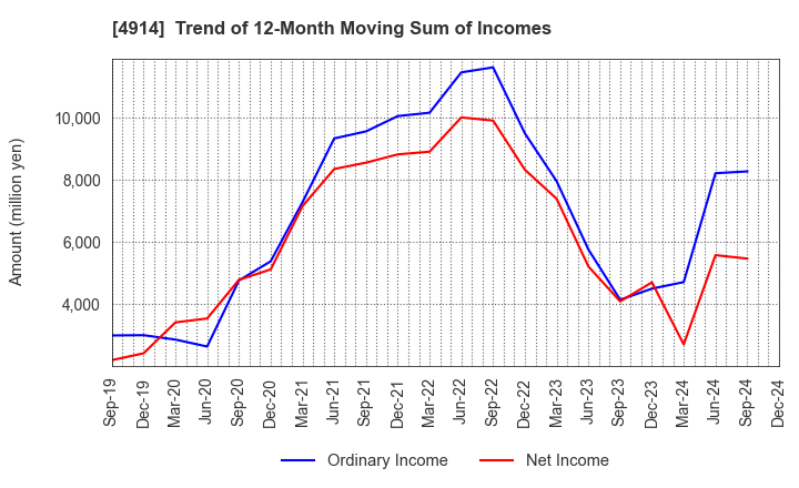 4914 TAKASAGO INTERNATIONAL CORPORATION: Trend of 12-Month Moving Sum of Incomes