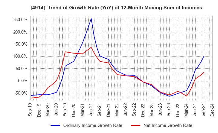 4914 TAKASAGO INTERNATIONAL CORPORATION: Trend of Growth Rate (YoY) of 12-Month Moving Sum of Incomes