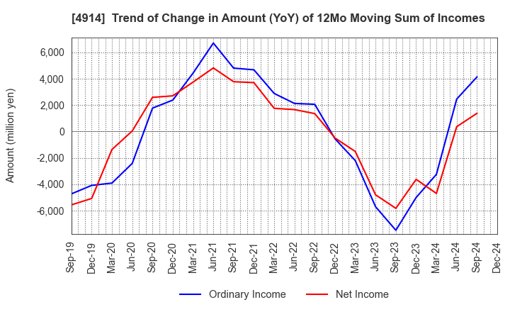 4914 TAKASAGO INTERNATIONAL CORPORATION: Trend of Change in Amount (YoY) of 12Mo Moving Sum of Incomes