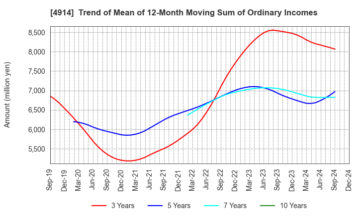 4914 TAKASAGO INTERNATIONAL CORPORATION: Trend of Mean of 12-Month Moving Sum of Ordinary Incomes