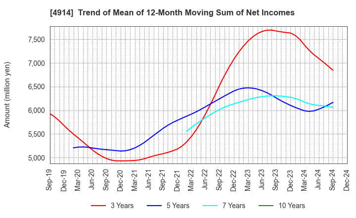 4914 TAKASAGO INTERNATIONAL CORPORATION: Trend of Mean of 12-Month Moving Sum of Net Incomes