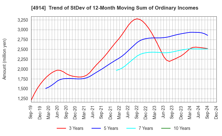 4914 TAKASAGO INTERNATIONAL CORPORATION: Trend of StDev of 12-Month Moving Sum of Ordinary Incomes